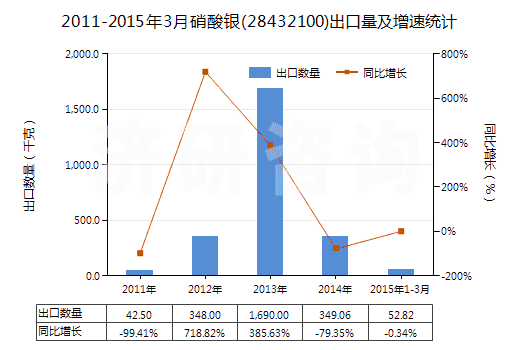 2011-2015年3月硝酸銀(28432100)出口量及增速統(tǒng)計